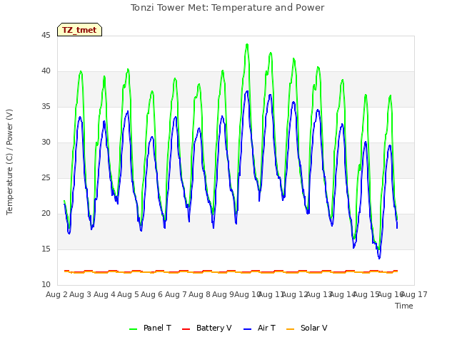 plot of Tonzi Tower Met: Temperature and Power