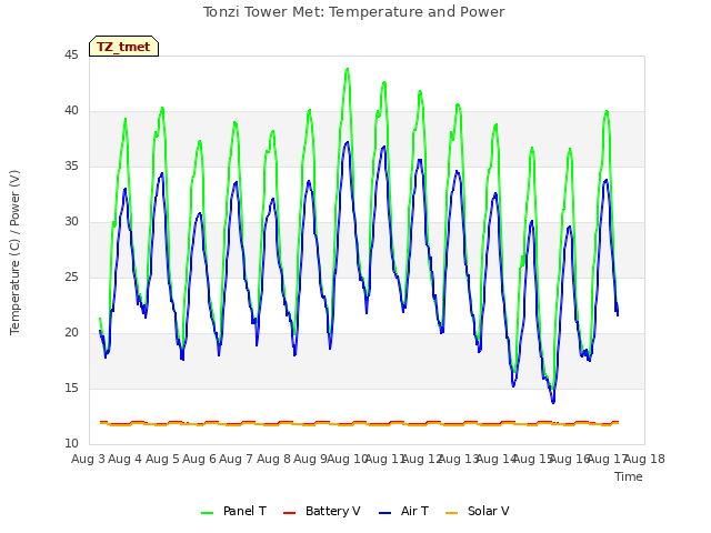 plot of Tonzi Tower Met: Temperature and Power