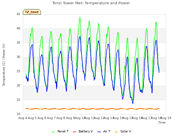 plot of Tonzi Tower Met: Temperature and Power