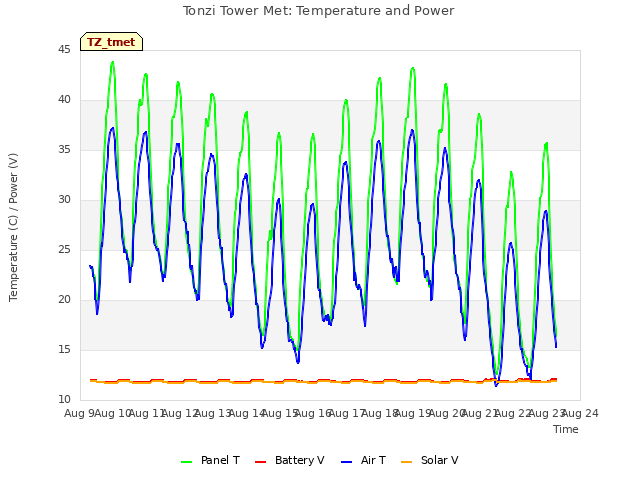 plot of Tonzi Tower Met: Temperature and Power
