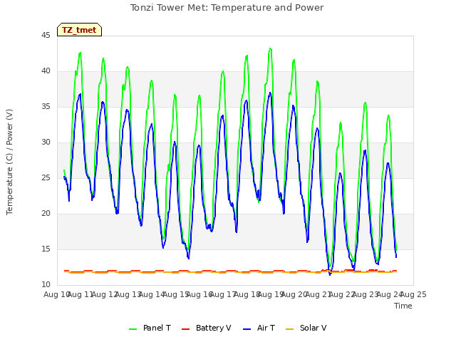 plot of Tonzi Tower Met: Temperature and Power