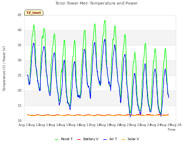 plot of Tonzi Tower Met: Temperature and Power