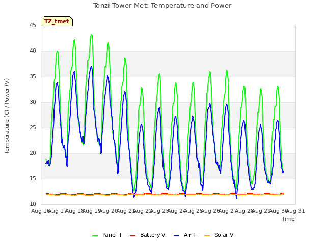 plot of Tonzi Tower Met: Temperature and Power