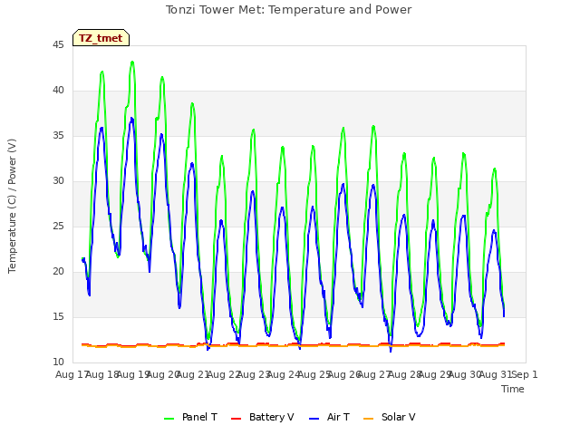 plot of Tonzi Tower Met: Temperature and Power