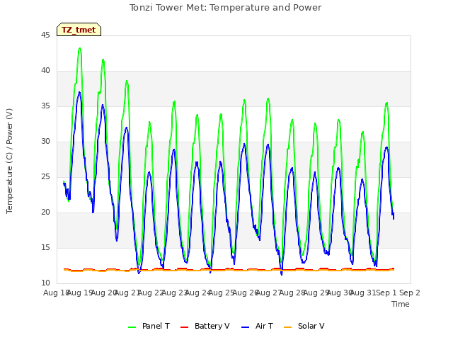 plot of Tonzi Tower Met: Temperature and Power