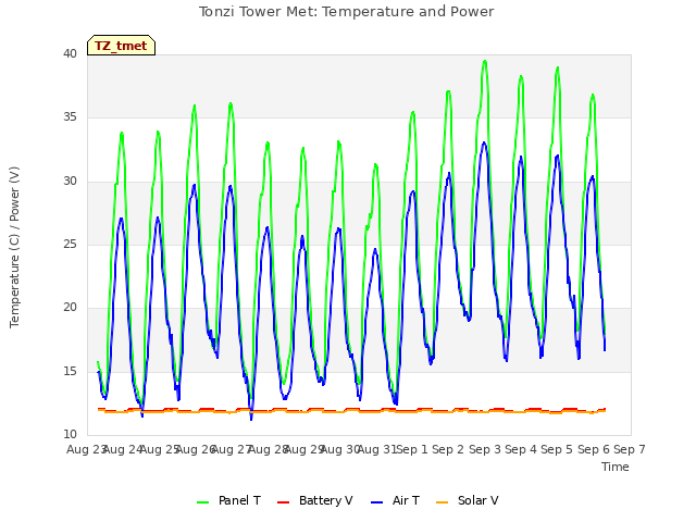 plot of Tonzi Tower Met: Temperature and Power