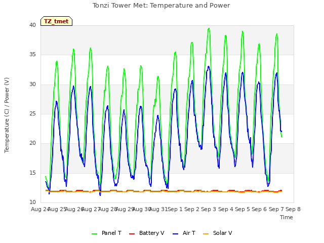 plot of Tonzi Tower Met: Temperature and Power