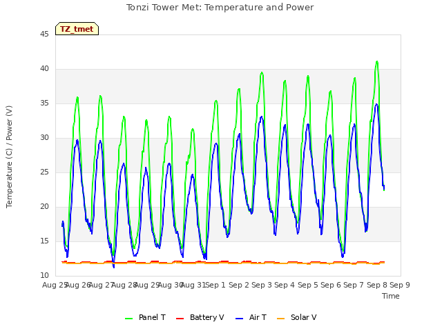 plot of Tonzi Tower Met: Temperature and Power