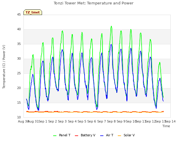 plot of Tonzi Tower Met: Temperature and Power