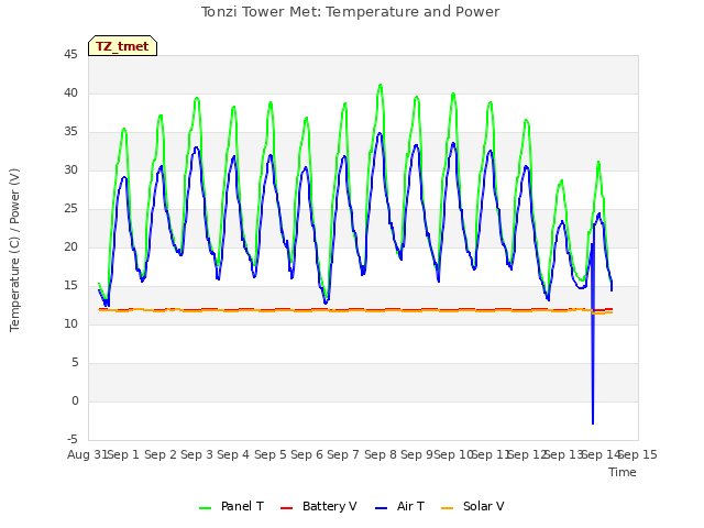 plot of Tonzi Tower Met: Temperature and Power