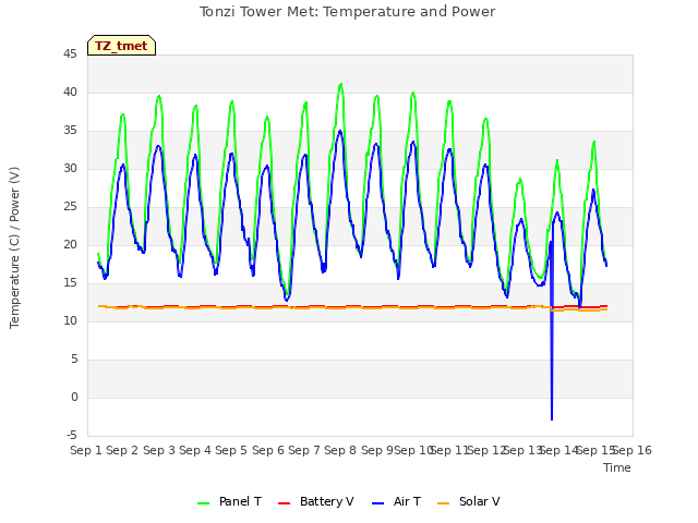 plot of Tonzi Tower Met: Temperature and Power