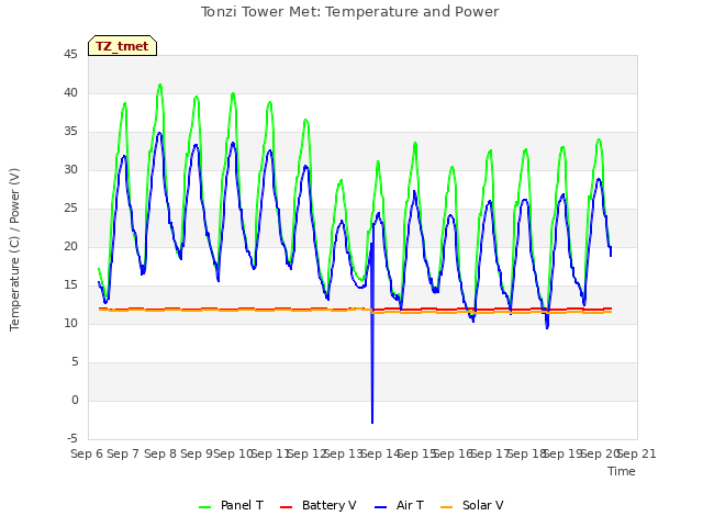 plot of Tonzi Tower Met: Temperature and Power
