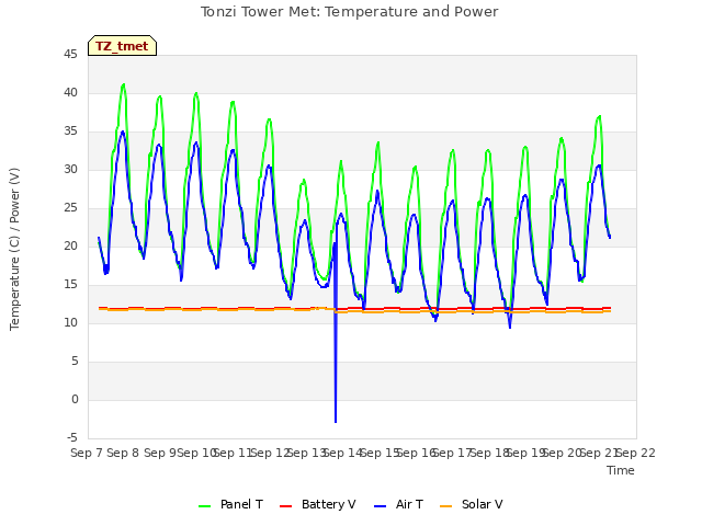 plot of Tonzi Tower Met: Temperature and Power