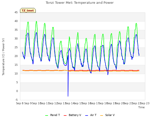 plot of Tonzi Tower Met: Temperature and Power