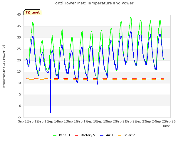 plot of Tonzi Tower Met: Temperature and Power