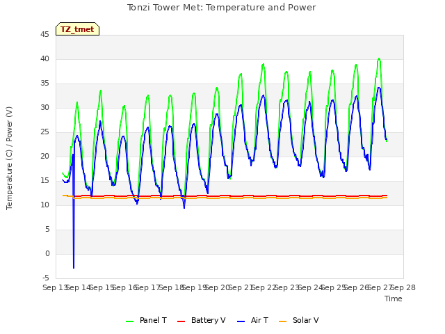 plot of Tonzi Tower Met: Temperature and Power