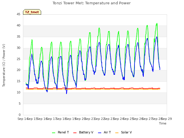 plot of Tonzi Tower Met: Temperature and Power