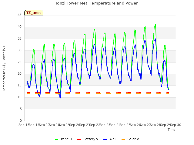 plot of Tonzi Tower Met: Temperature and Power