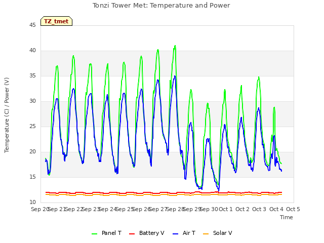 plot of Tonzi Tower Met: Temperature and Power