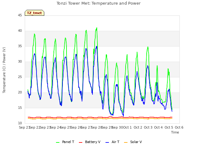 plot of Tonzi Tower Met: Temperature and Power