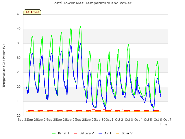 plot of Tonzi Tower Met: Temperature and Power