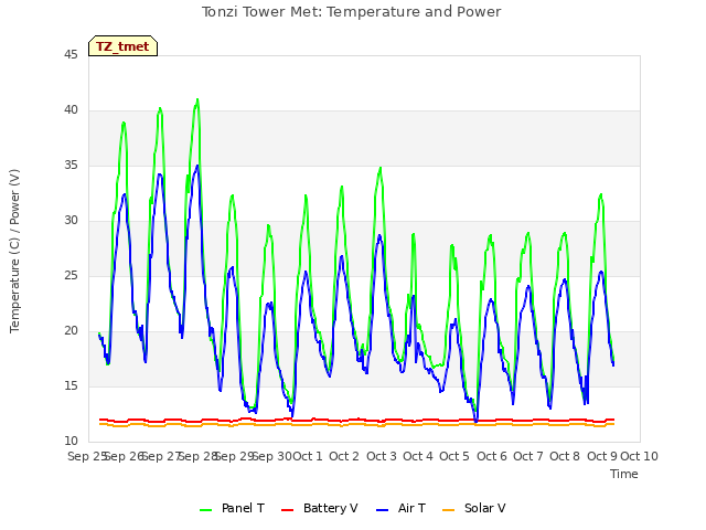 plot of Tonzi Tower Met: Temperature and Power