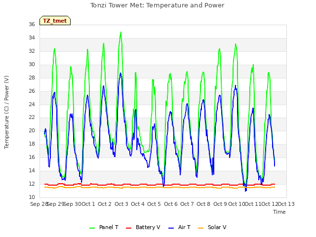 plot of Tonzi Tower Met: Temperature and Power