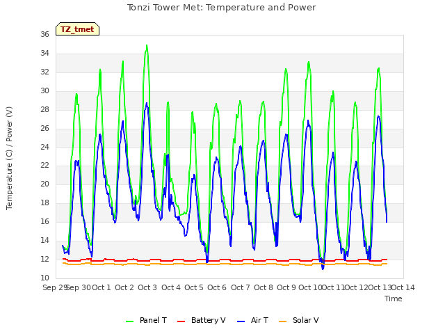 plot of Tonzi Tower Met: Temperature and Power