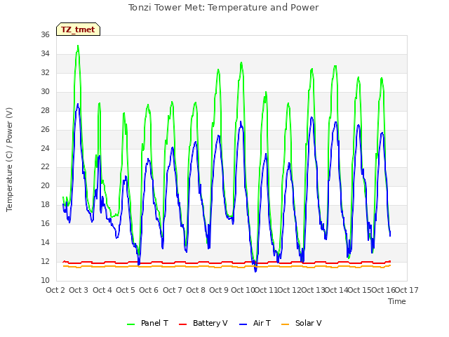 plot of Tonzi Tower Met: Temperature and Power