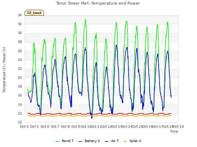 plot of Tonzi Tower Met: Temperature and Power