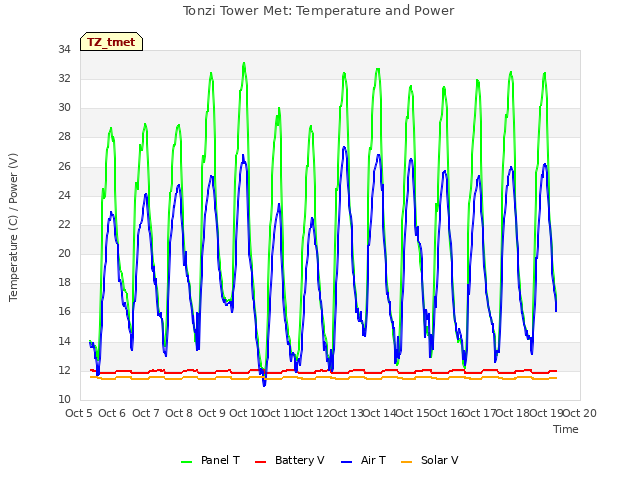 plot of Tonzi Tower Met: Temperature and Power