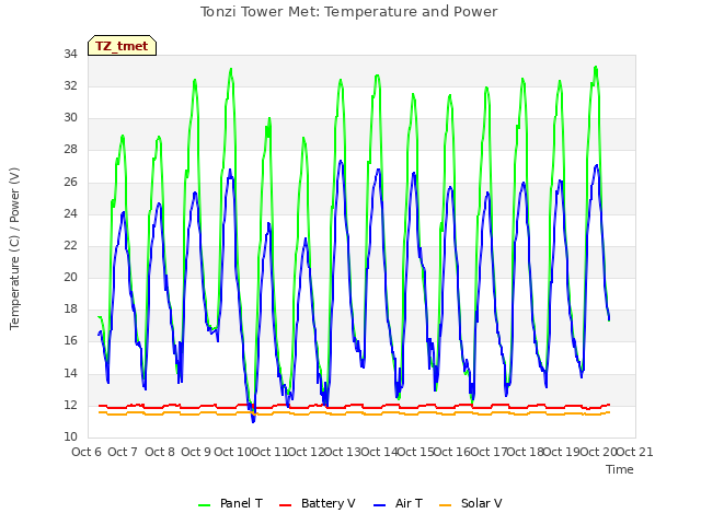 plot of Tonzi Tower Met: Temperature and Power