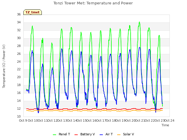 plot of Tonzi Tower Met: Temperature and Power