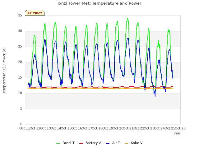 plot of Tonzi Tower Met: Temperature and Power