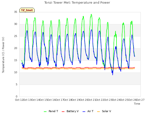 plot of Tonzi Tower Met: Temperature and Power