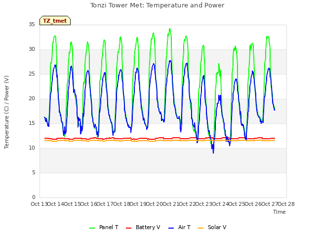 plot of Tonzi Tower Met: Temperature and Power