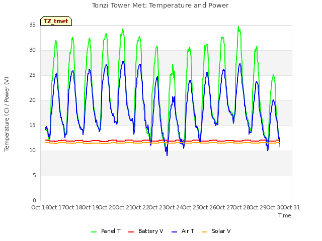 plot of Tonzi Tower Met: Temperature and Power