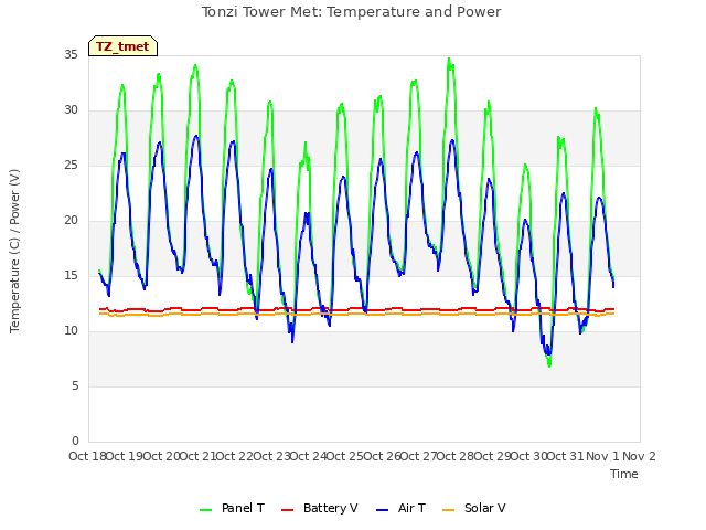 plot of Tonzi Tower Met: Temperature and Power