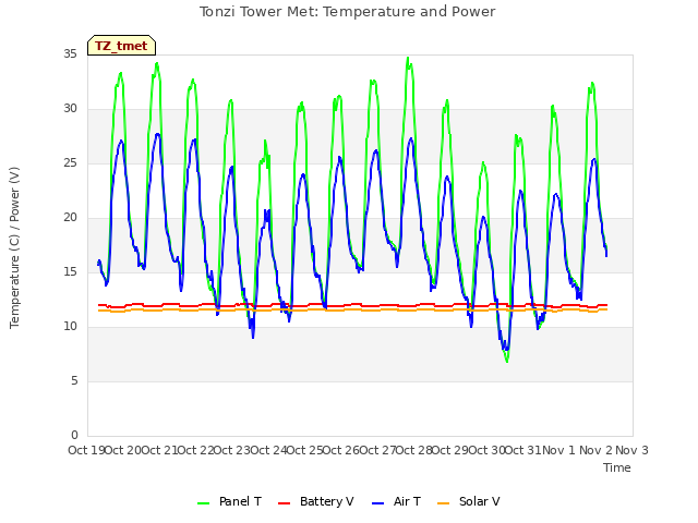 plot of Tonzi Tower Met: Temperature and Power