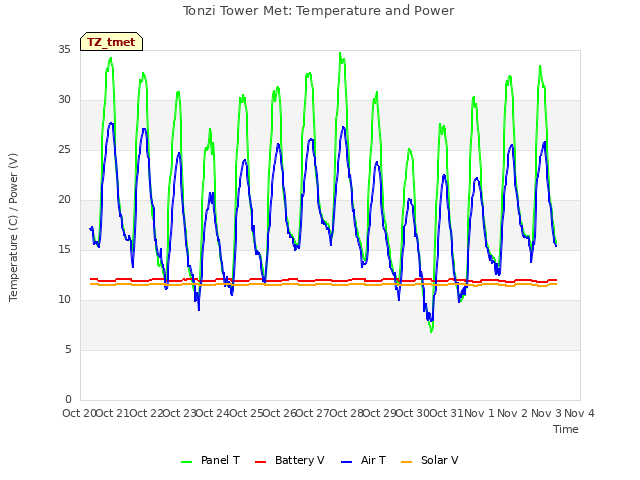 plot of Tonzi Tower Met: Temperature and Power