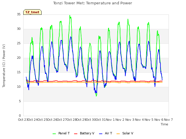 plot of Tonzi Tower Met: Temperature and Power