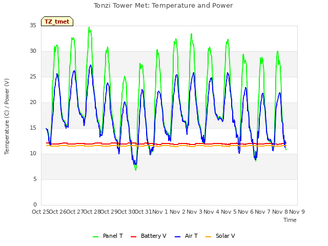 plot of Tonzi Tower Met: Temperature and Power