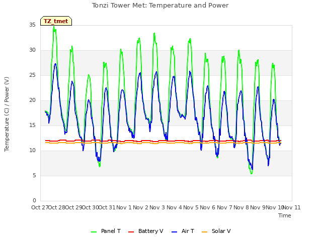 plot of Tonzi Tower Met: Temperature and Power