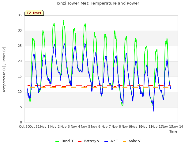 plot of Tonzi Tower Met: Temperature and Power