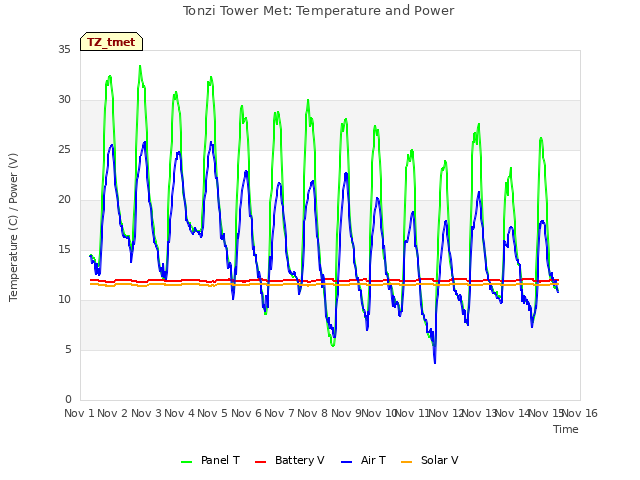 plot of Tonzi Tower Met: Temperature and Power