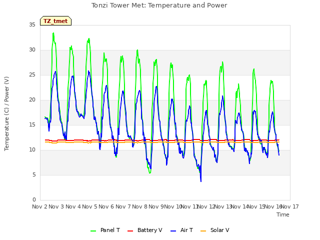 plot of Tonzi Tower Met: Temperature and Power