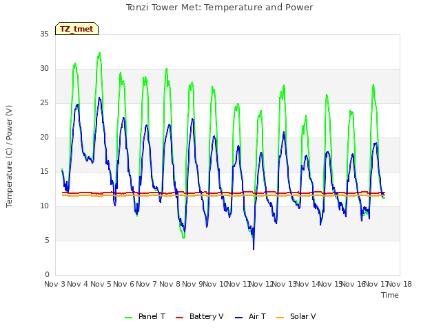 plot of Tonzi Tower Met: Temperature and Power