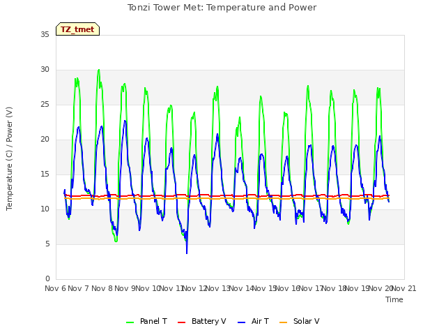 plot of Tonzi Tower Met: Temperature and Power