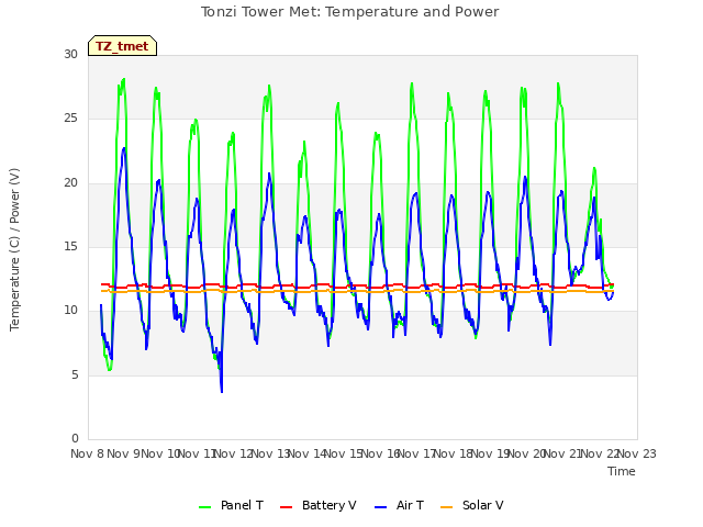 plot of Tonzi Tower Met: Temperature and Power