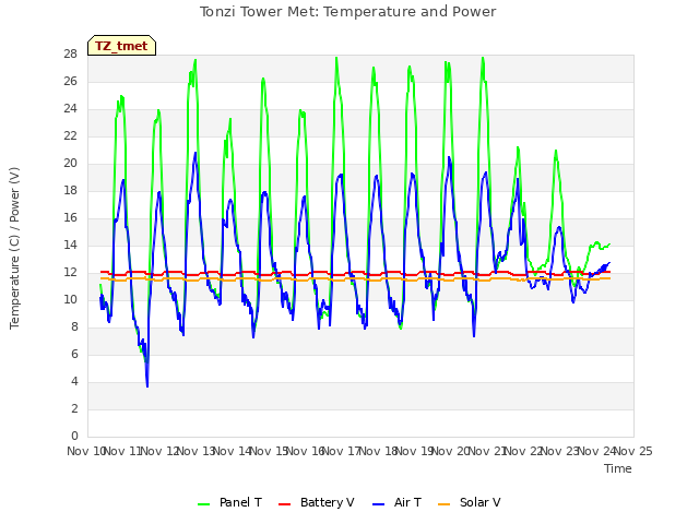 plot of Tonzi Tower Met: Temperature and Power